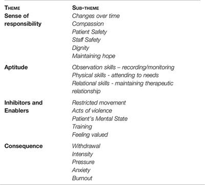 A “Necessary Evil”: Staff Perspectives of Soft Restraint Kit Use in a High-Security Hospital